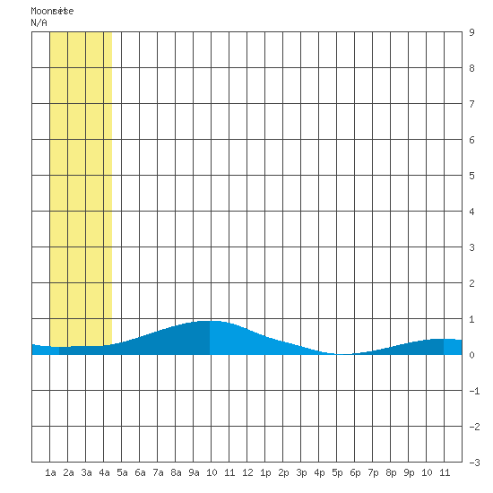 Kotzebue tide chart for Sunday, May 21, 2023