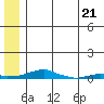 Kotzebue tide chart for Sunday, May 21, 2023