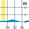 Kotzebue tide chart for Monday, May 22, 2023
