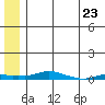 Kotzebue tide chart for Tuesday, May 23, 2023