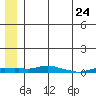 Kotzebue tide chart for Wednesday, May 24, 2023