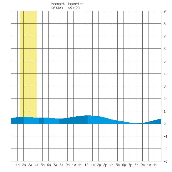 Kotzebue tide chart for Thursday, May 25, 2023