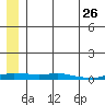 Kotzebue tide chart for Friday, May 26, 2023