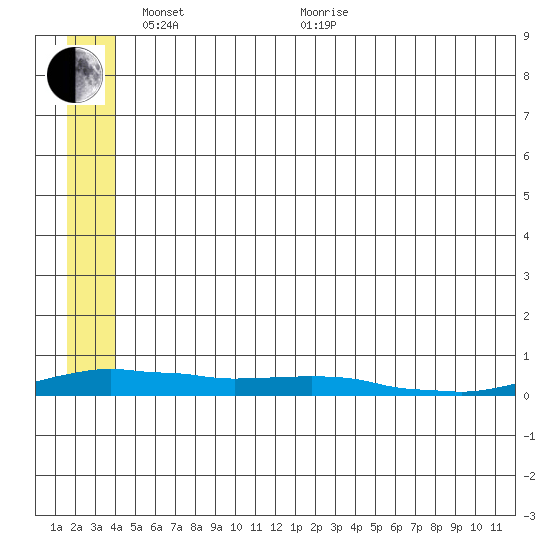 Kotzebue tide chart for Saturday, May 27, 2023