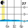 Kotzebue tide chart for Saturday, May 27, 2023