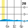 Kotzebue tide chart for Sunday, May 28, 2023