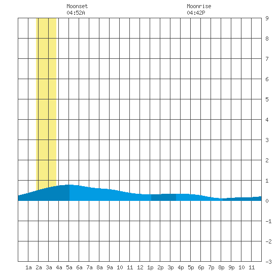 Kotzebue tide chart for Monday, May 29, 2023