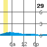 Kotzebue tide chart for Monday, May 29, 2023