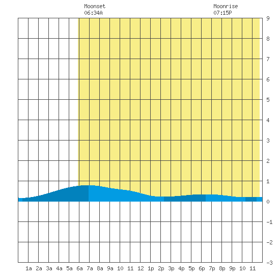 Kotzebue tide chart for Tuesday, May 2, 2023