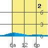 Kotzebue tide chart for Tuesday, May 2, 2023