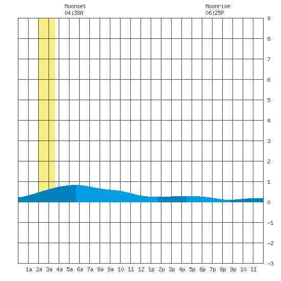 Kotzebue tide chart for Tuesday, May 30, 2023