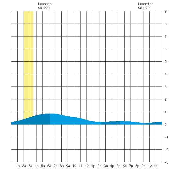 Kotzebue tide chart for Wednesday, May 31, 2023