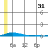 Kotzebue tide chart for Wednesday, May 31, 2023