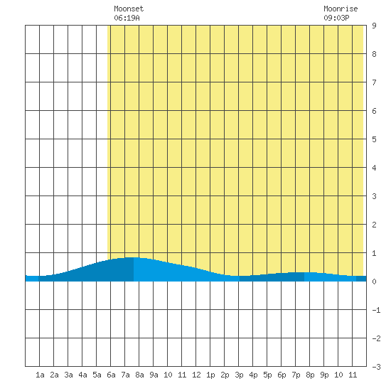 Kotzebue tide chart for Wednesday, May 3, 2023