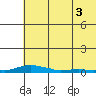 Kotzebue tide chart for Wednesday, May 3, 2023