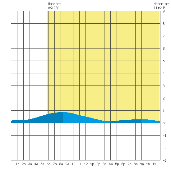 Kotzebue tide chart for Thursday, May 4, 2023