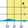 Kotzebue tide chart for Thursday, May 4, 2023