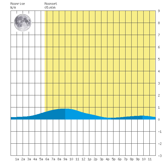 Kotzebue tide chart for Friday, May 5, 2023