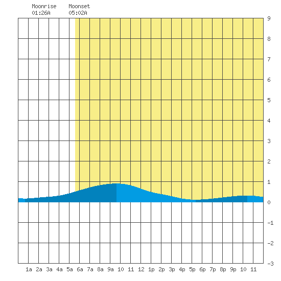 Kotzebue tide chart for Saturday, May 6, 2023