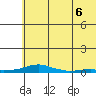 Kotzebue tide chart for Saturday, May 6, 2023