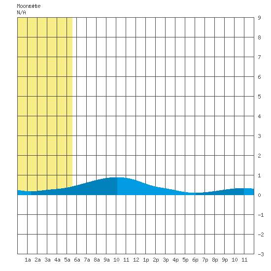 Kotzebue tide chart for Sunday, May 7, 2023
