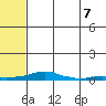 Kotzebue tide chart for Sunday, May 7, 2023