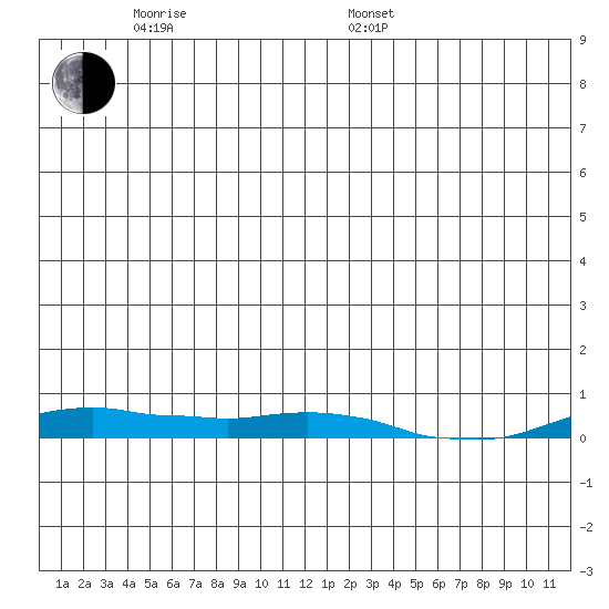 Kotzebue tide chart for Saturday, June 10, 2023