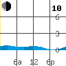 Kotzebue tide chart for Saturday, June 10, 2023