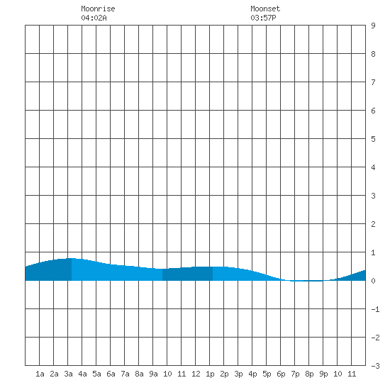 Kotzebue tide chart for Sunday, June 11, 2023