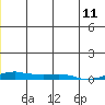 Kotzebue tide chart for Sunday, June 11, 2023