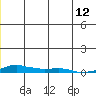 Kotzebue tide chart for Monday, June 12, 2023