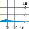 Kotzebue tide chart for Tuesday, June 13, 2023
