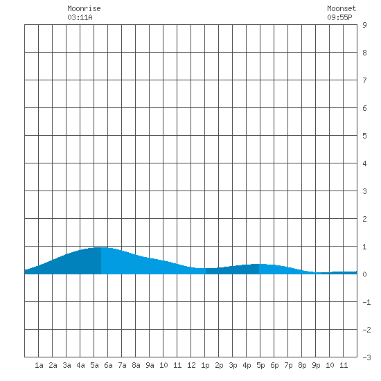 Kotzebue tide chart for Wednesday, June 14, 2023