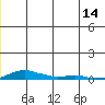 Kotzebue tide chart for Wednesday, June 14, 2023