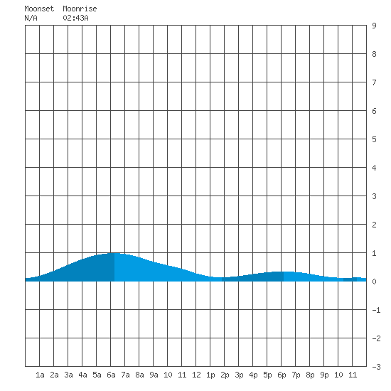 Kotzebue tide chart for Thursday, June 15, 2023