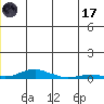 Kotzebue tide chart for Saturday, June 17, 2023