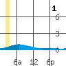 Kotzebue tide chart for Thursday, June 1, 2023