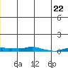 Kotzebue tide chart for Thursday, June 22, 2023