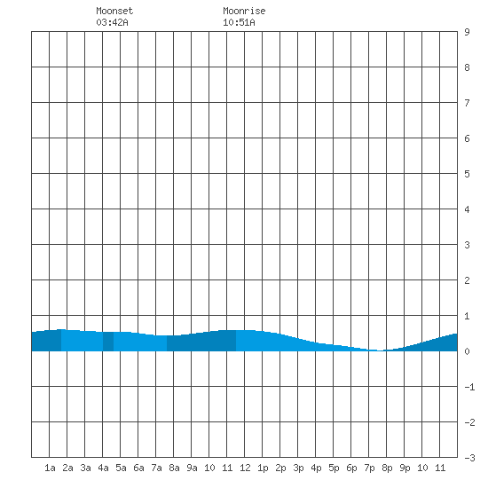 Kotzebue tide chart for Friday, June 23, 2023