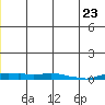 Kotzebue tide chart for Friday, June 23, 2023