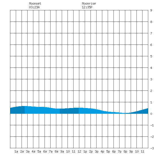 Kotzebue tide chart for Saturday, June 24, 2023