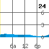 Kotzebue tide chart for Saturday, June 24, 2023