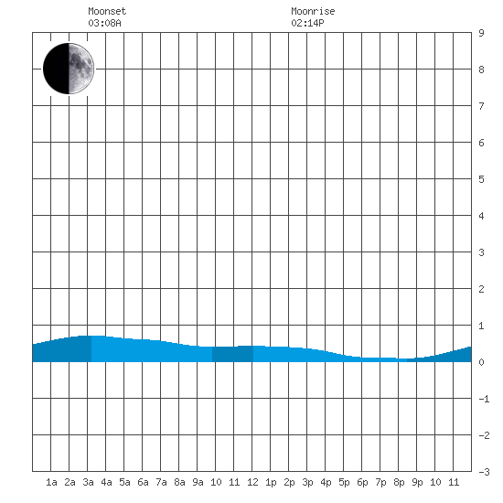 Kotzebue tide chart for Sunday, June 25, 2023