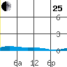 Kotzebue tide chart for Sunday, June 25, 2023