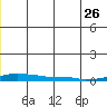 Kotzebue tide chart for Monday, June 26, 2023