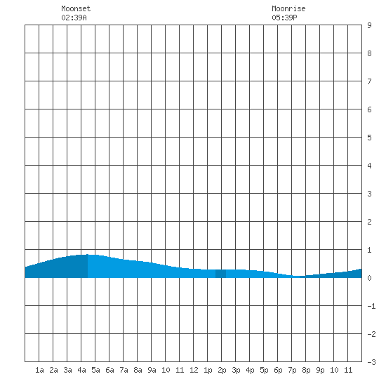 Kotzebue tide chart for Tuesday, June 27, 2023