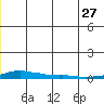 Kotzebue tide chart for Tuesday, June 27, 2023