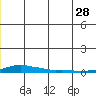 Kotzebue tide chart for Wednesday, June 28, 2023