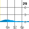 Kotzebue tide chart for Thursday, June 29, 2023