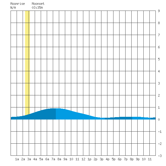 Kotzebue tide chart for Friday, June 2, 2023